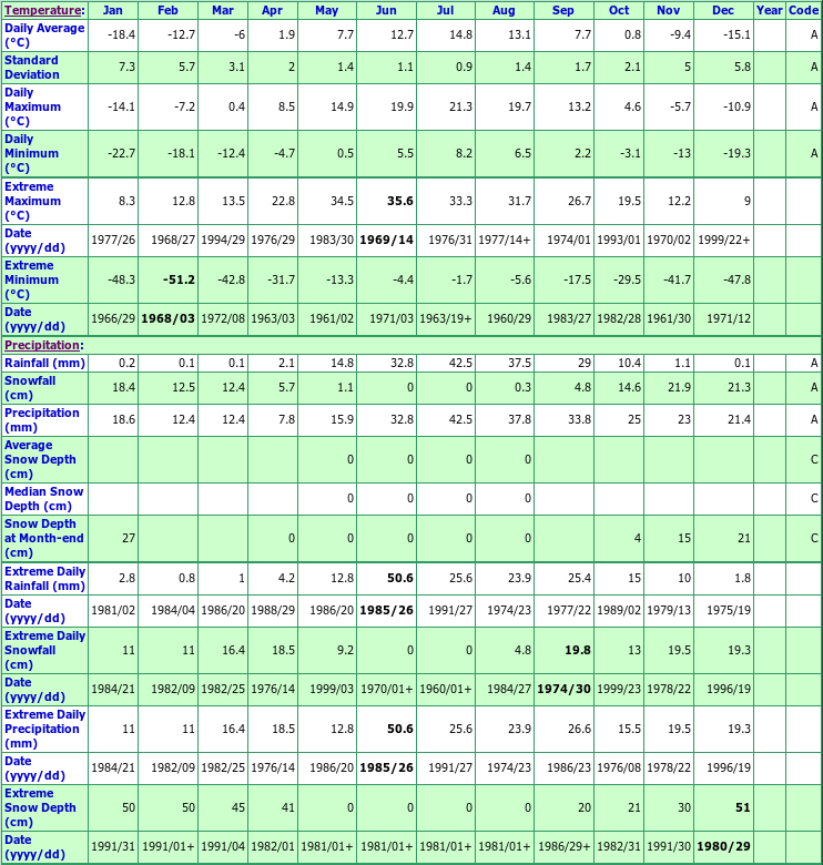 Whitehorse Riverdale Climate Data Chart